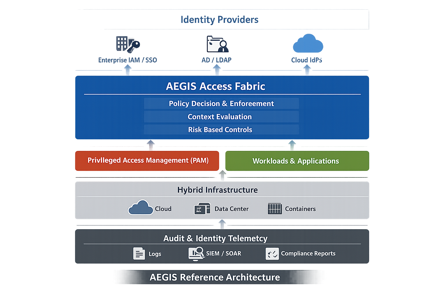 AEGIS Reference Architecture